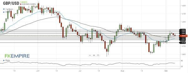 تحلیل جفت ارز GBPUSD