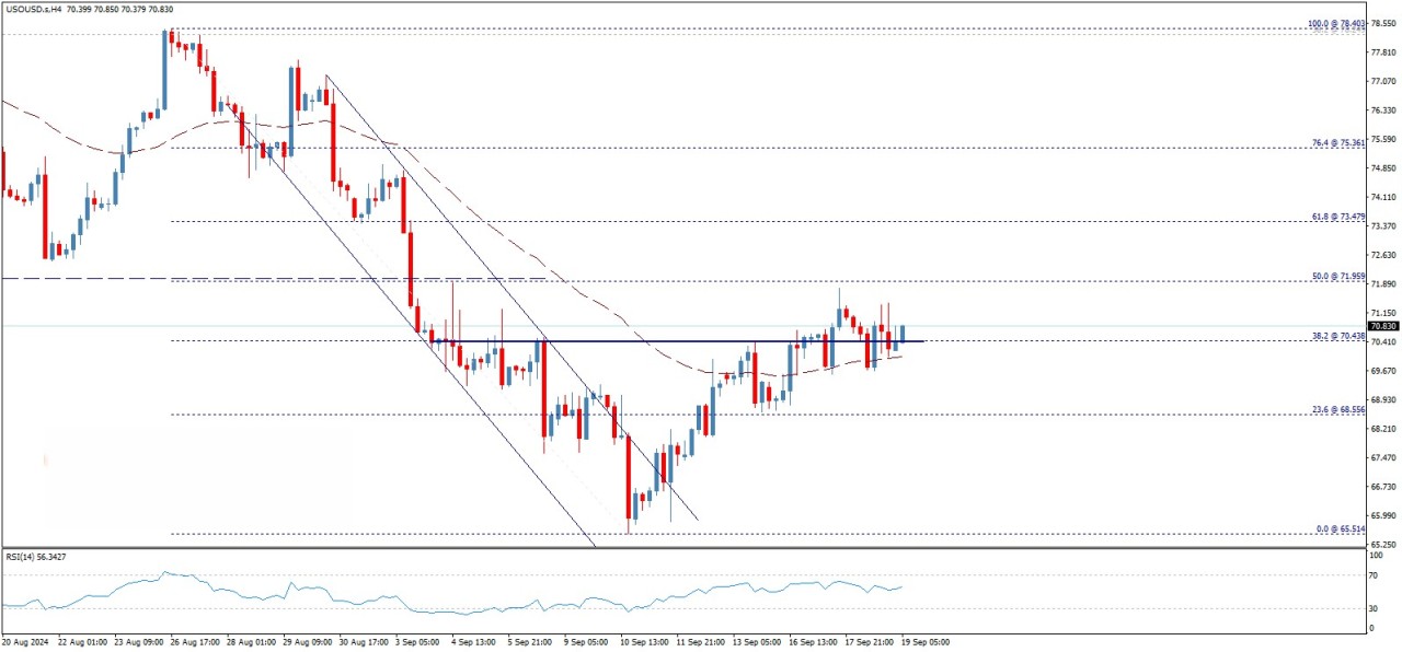 تحلیل تکنیکال قیمت نفت خام آمریکا (WTI)