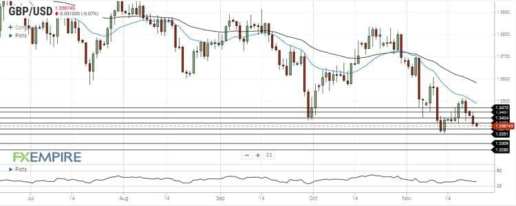 تحلیل جفت ارز GBPUSD