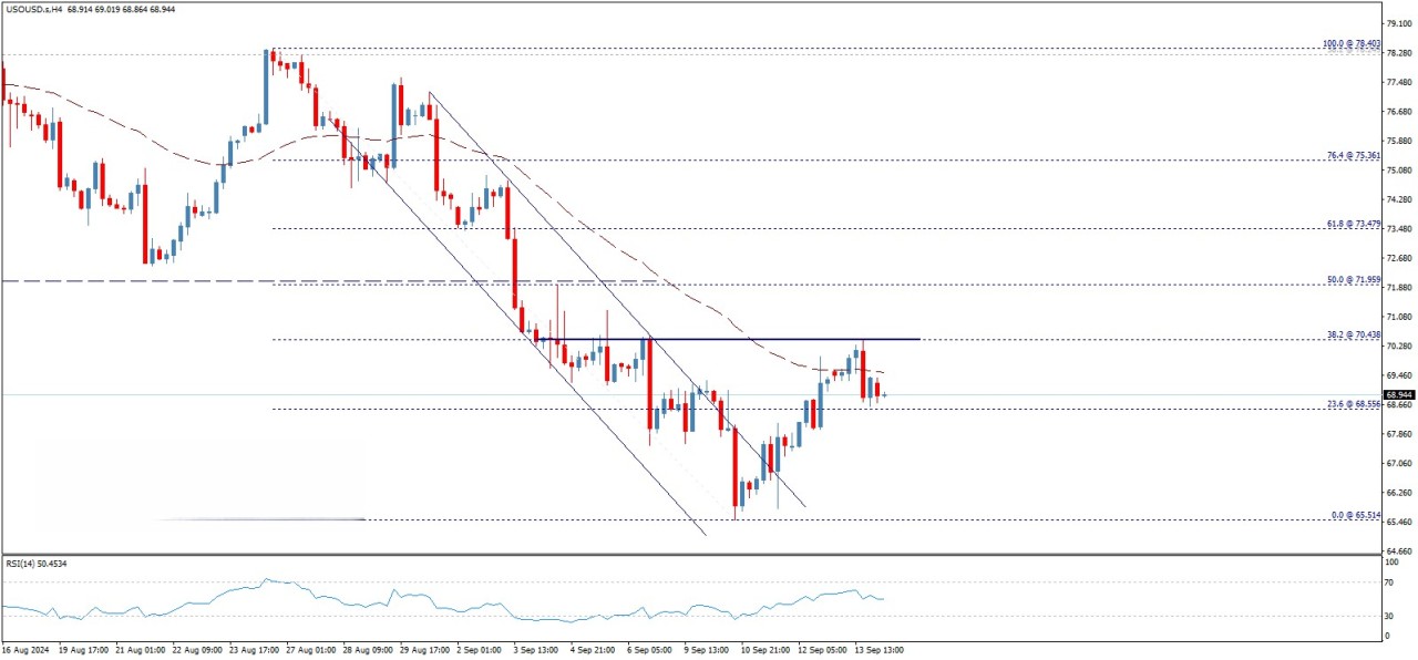 تحلیل تکنیکال قیمت نفت خام آمریکا (WTI)