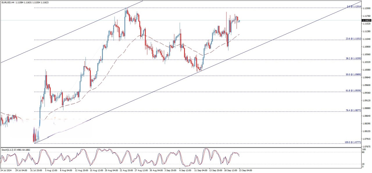 تحلیل تکنیکال جفت ارز EUR/USD