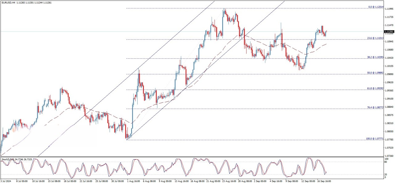 تحلیل تکنیکال جفت ارز EUR/USD