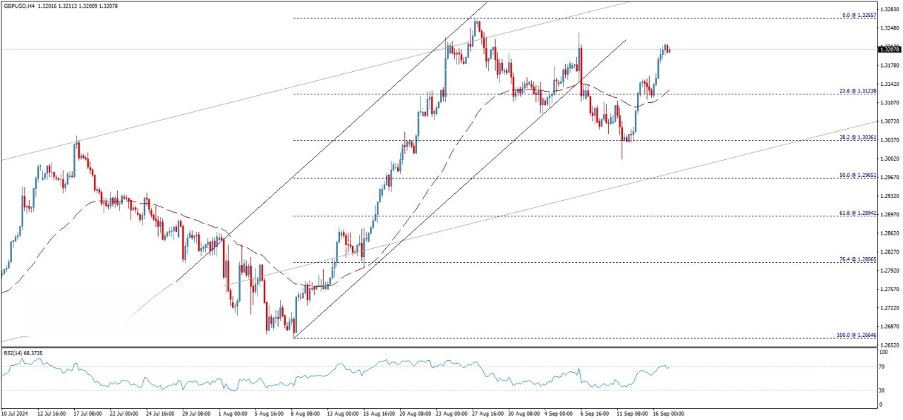 تحلیل تکنیکال جفت ارز GBP/USD