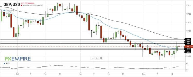 تحلیل جفت ارز GBPUSD