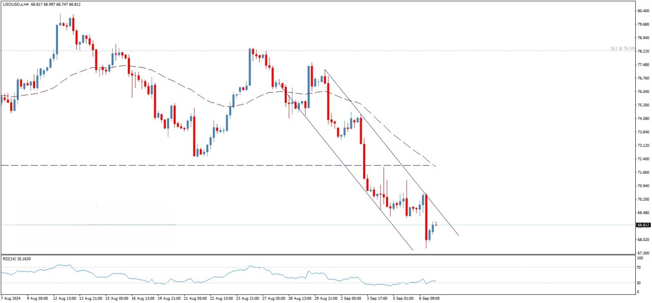 تحلیل تکنیکال قیمت نفت خام آمریکا (WTI)