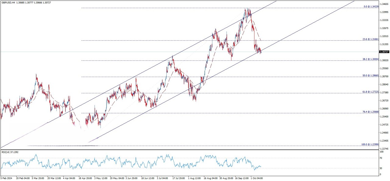 تحلیل تکنیکال جفت ارز GBP/USD