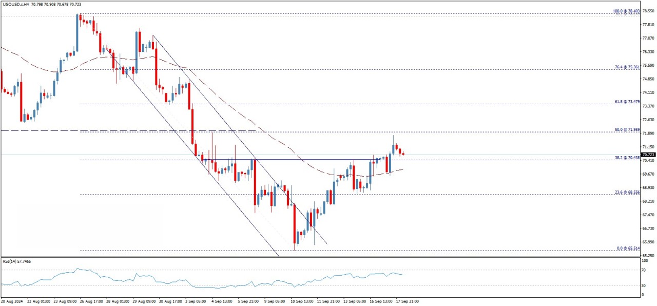 تحلیل تکنیکال نفت خام آمریکا (WTI)