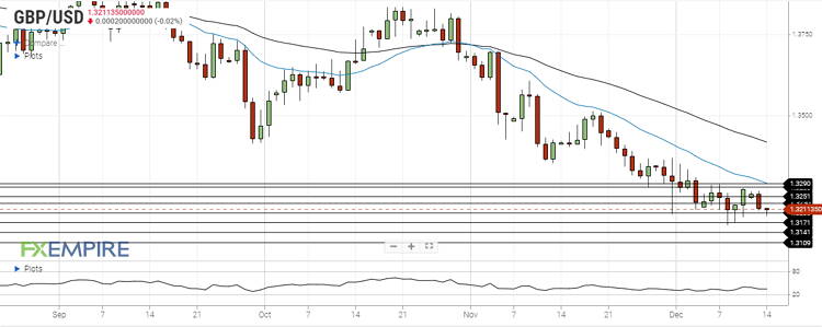 جفت ارز GBPUSD