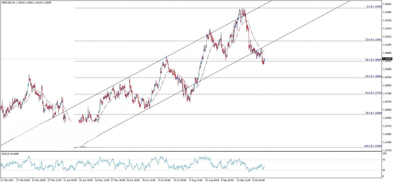 تحلیل تکنیکال جفت ارز GBP/USD