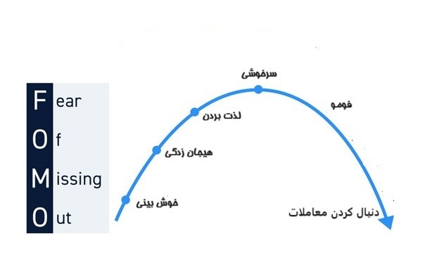 اجتناب از FOMO)ترس از دست دادن(