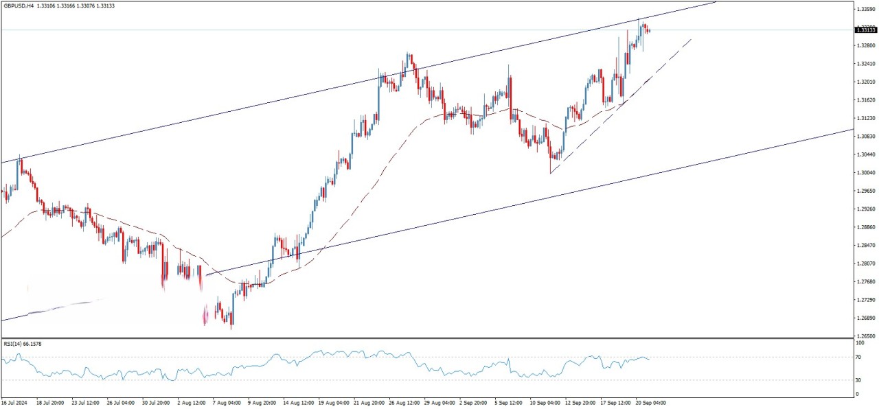 تحلیل تکنیکال جفت ارز GBP/USD