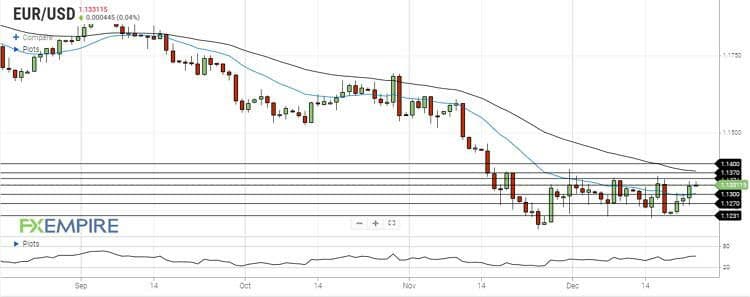 تحلیل جفت ارز EURUSD 