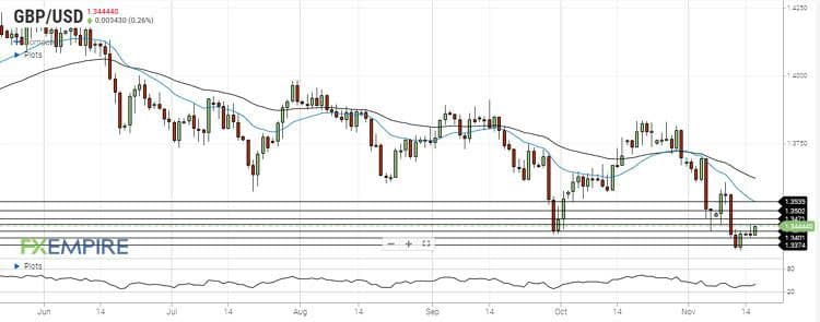 تحلیل جفت ارز GBPUSD