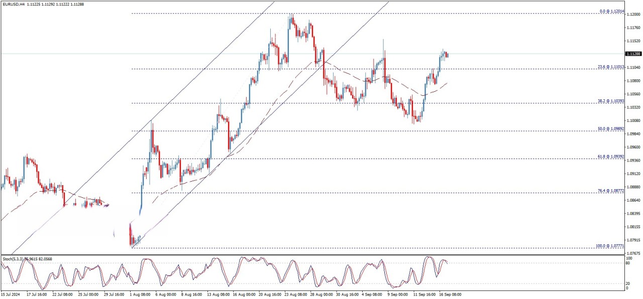 تحلیل تکنیکال جفت ارزEUR/USD