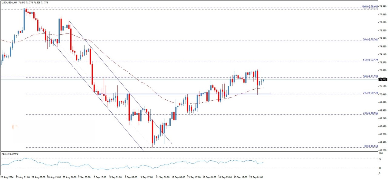 تحلیل تکنیکال قیمت نفت خام آمریکا (WTI)