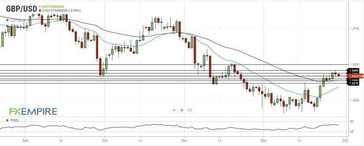 تحلیل جفت ارز GBPUSD