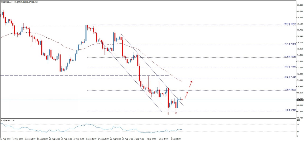 تحلیل تکنیکال قیمت نفت آمریکا (WTI)