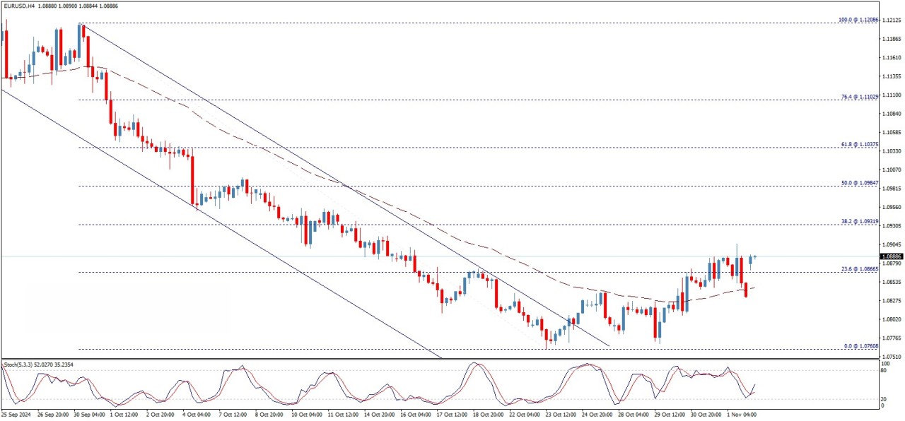 تحلیل تکنیکال جفت ارز (EUR/USD)