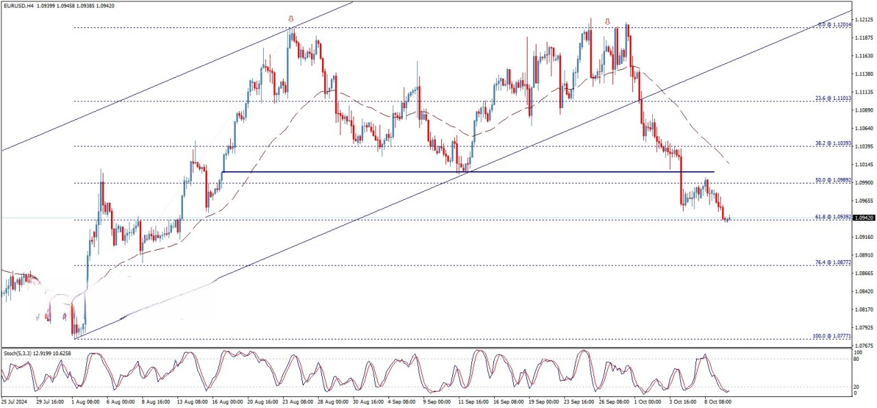 تحلیل تکنیکال جفت ارز EUR/USD