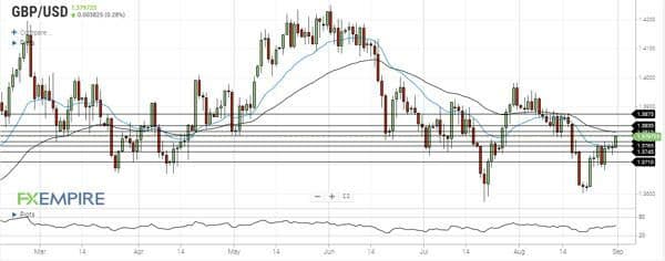 تحلیل جفت ارز GBPUSD