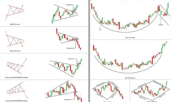 الگوهای نموداری (Chart Patterns) در تحلیل تکنیکال