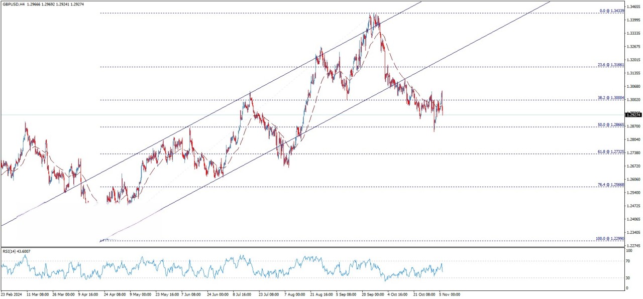 تحلیل تکنیکال جفت ارز GBP/USD