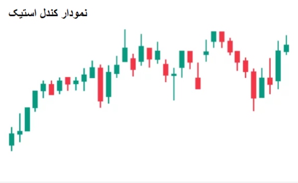 آشنایی با نمودار کندل استیک در تحلیل تکنیکال