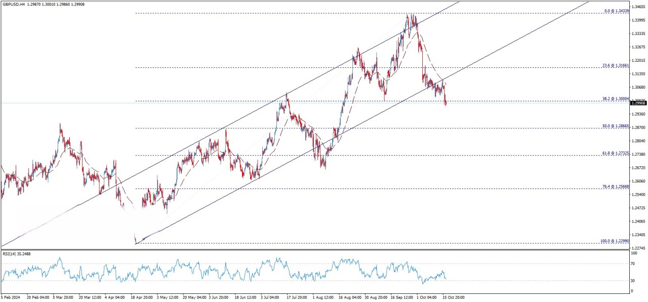 تحلیل تکنیکال جفت ارز GBP/USD