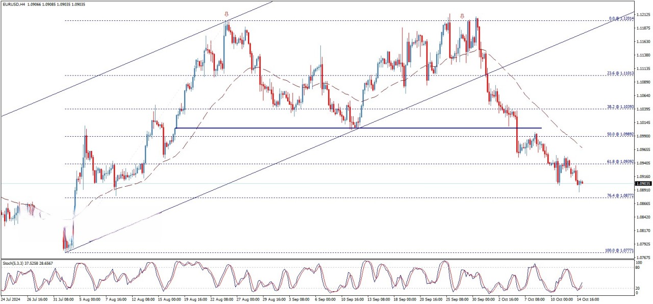 تحلیل تکنیکال جفت ارز EUR/USD