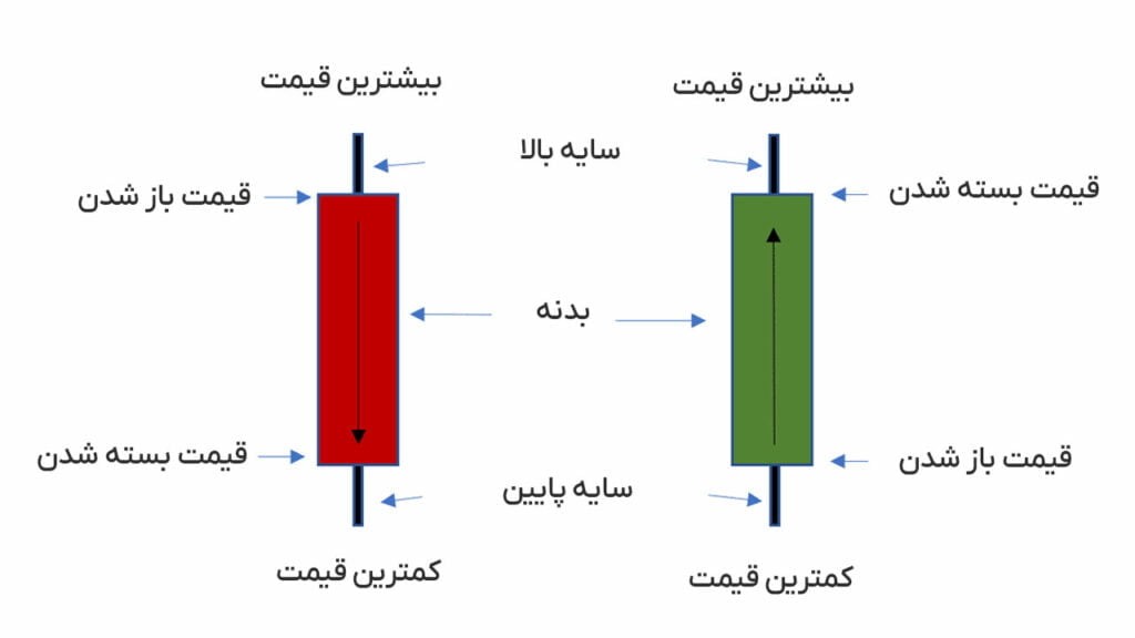 ساختار کندل: بدنه و سایه‌ها