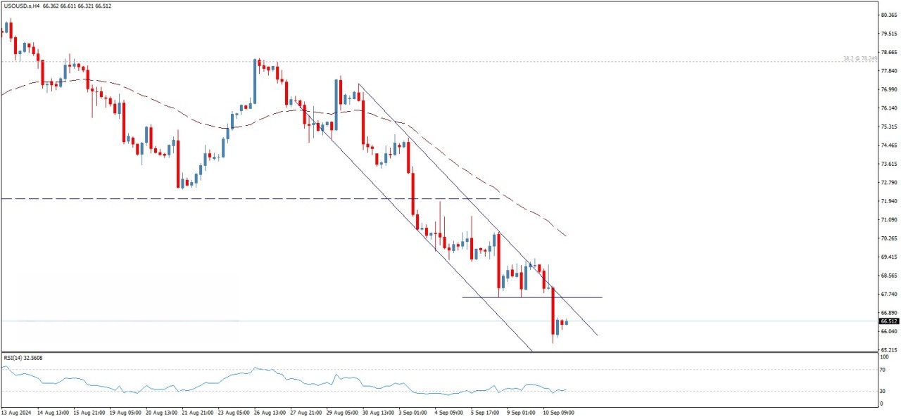 تحلیل تکنیکال فت خام آمریکا (WTI) 