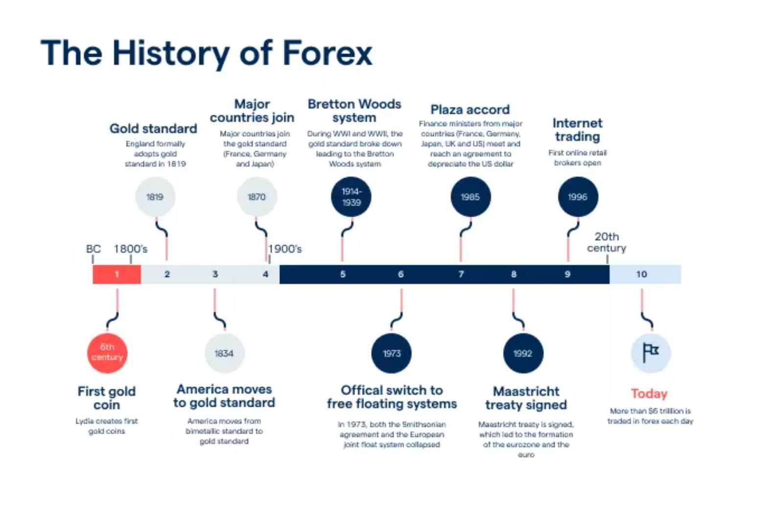 تاریخچه بازار فارکس: از استاندارد طلا تا عصر دیجیتال