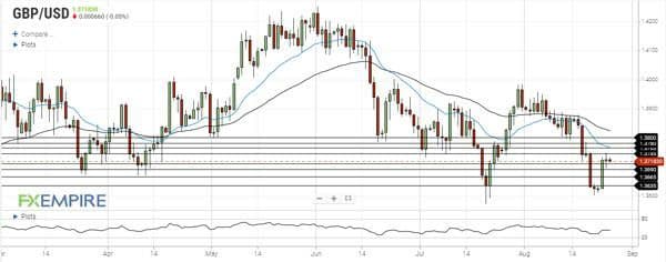 تحلیل جفت ارز GBPUSD