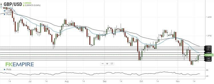 تحلیل جفت ارز GBPUSD