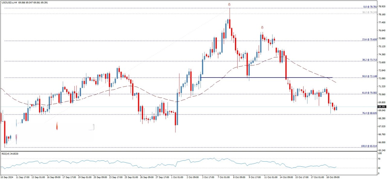 تحلیل تکنیکال قیمت نفت آمریکا (WTI)