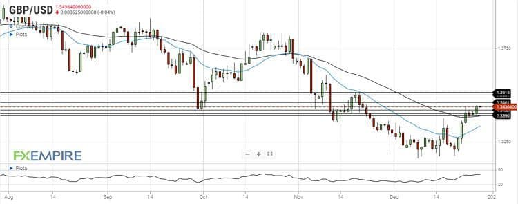 تحلیل جفت ارز GBPUSD