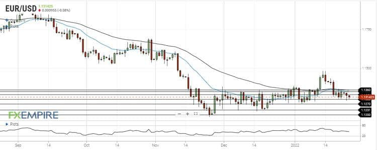 تحلیل جفت ارز EURUSD