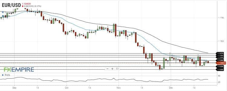 تحلیل جفت ارز EURUSD