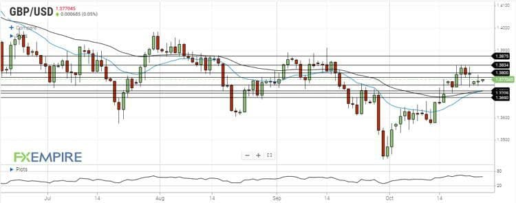 تحلیل جفت ارز GBPUSD