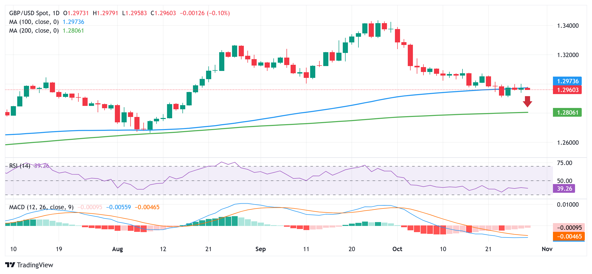 تحلیل تکنیکال جفت ارز GBP/USD