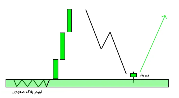 استراتژی پین‌‌بار در اوردر بلاک صعودی چیست؟