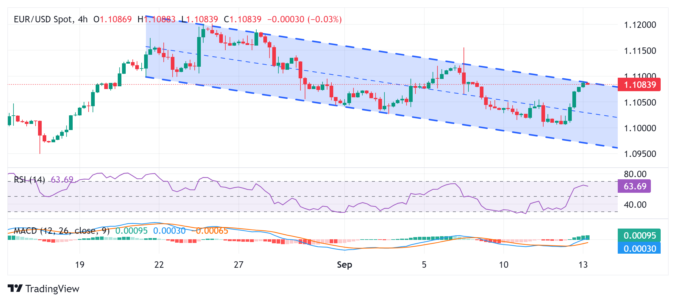 تحلیل تکنیکال جفت ارز EUR/USD