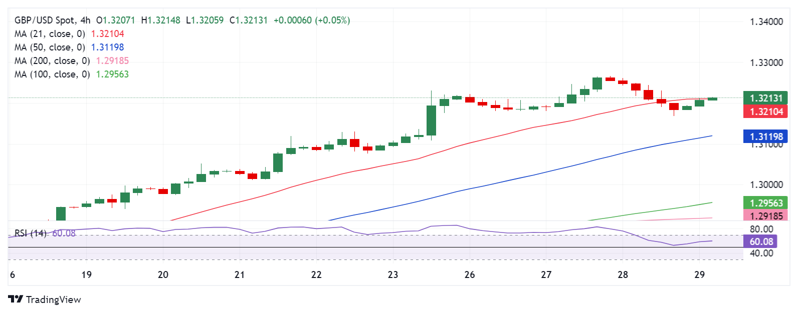 تحلیل تکنیکال GBP/USD