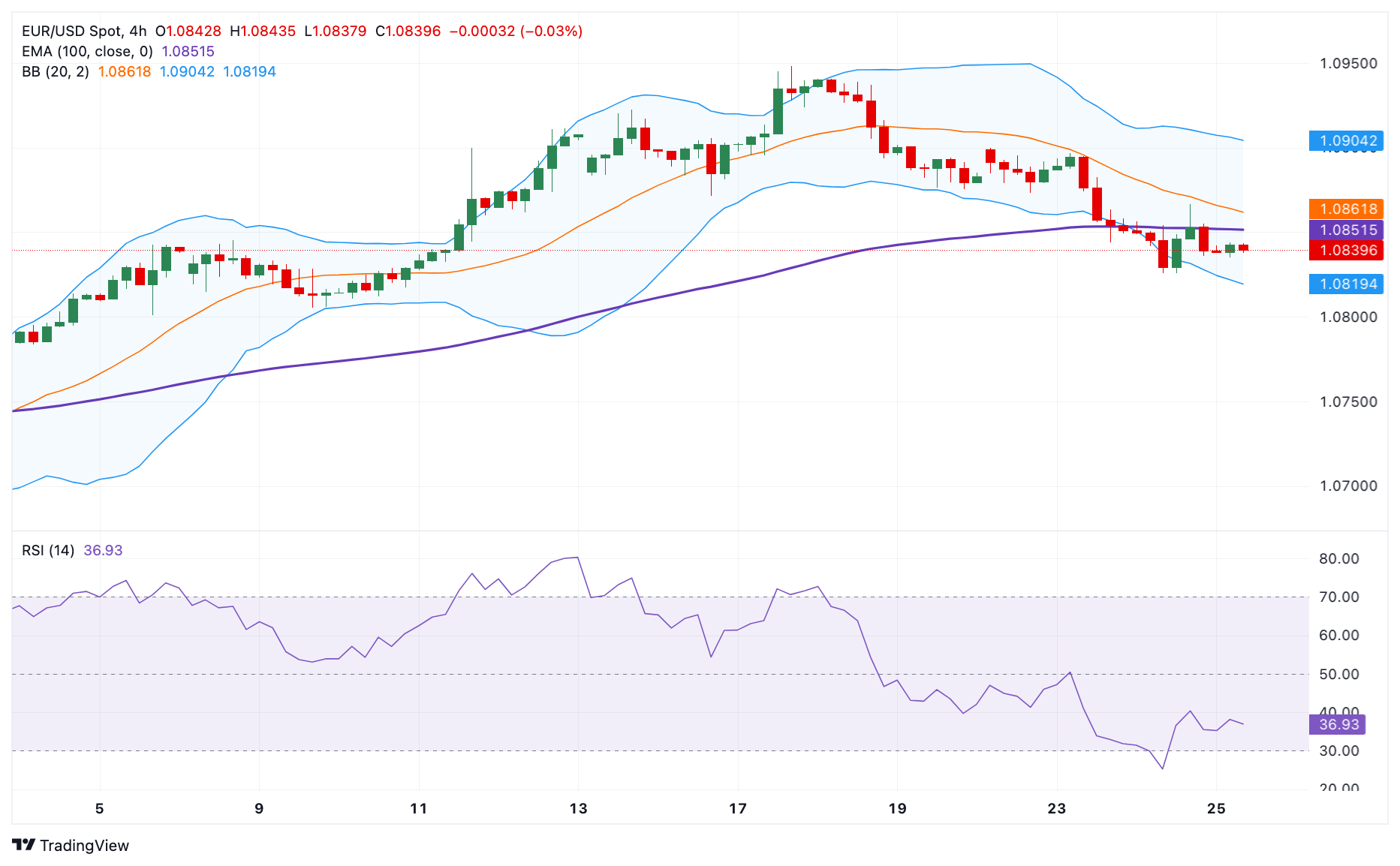 تحلیل تکنیکال جفت ارز EUR/USD