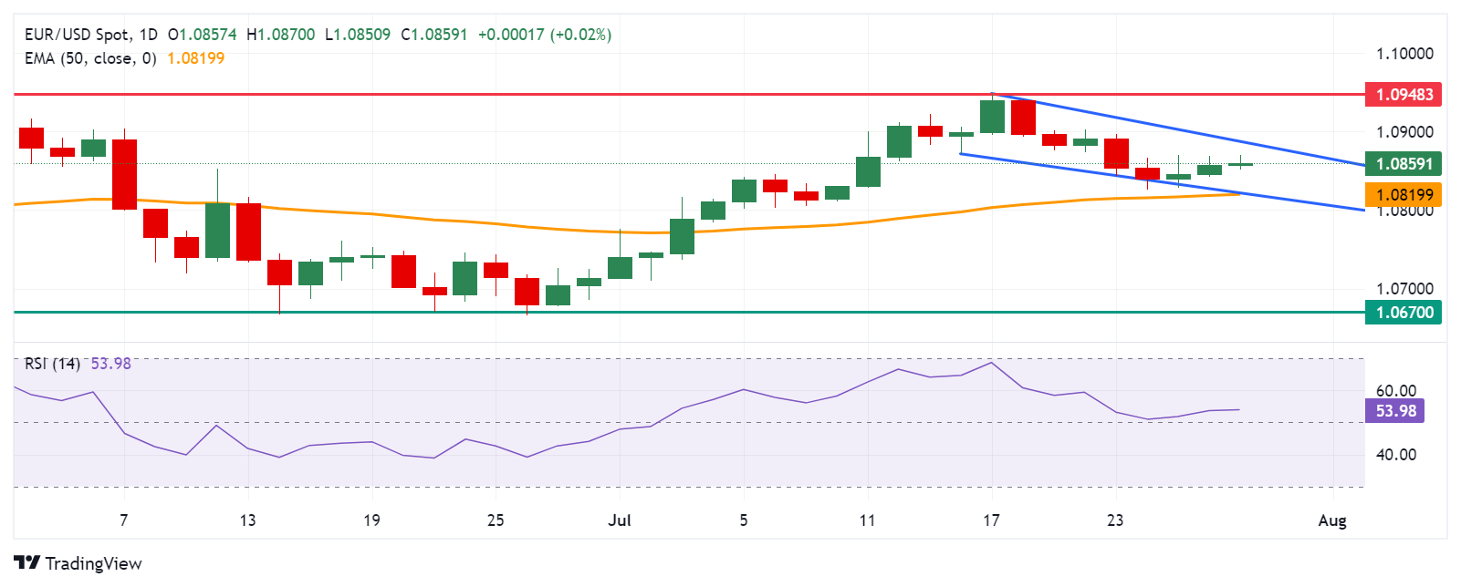 تحلیل تکنیکال EUR/USD