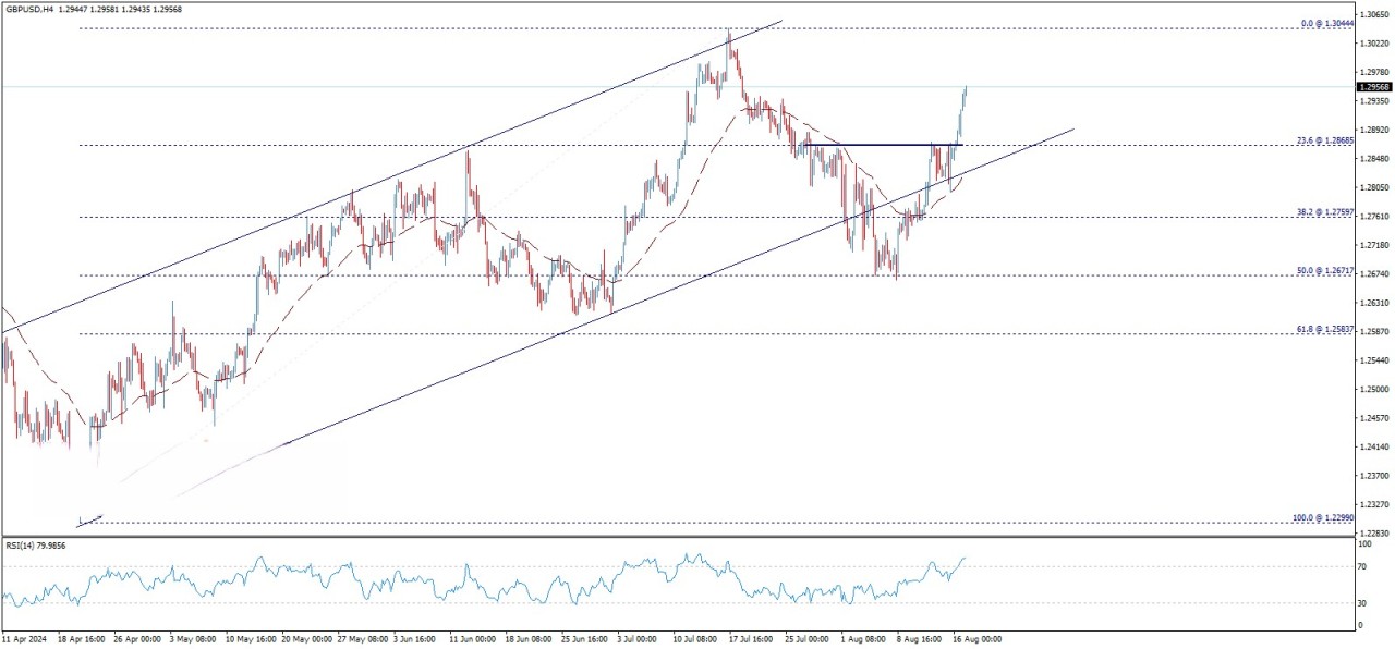 تحلیل تکنیکال جفت ارز GBP/USD