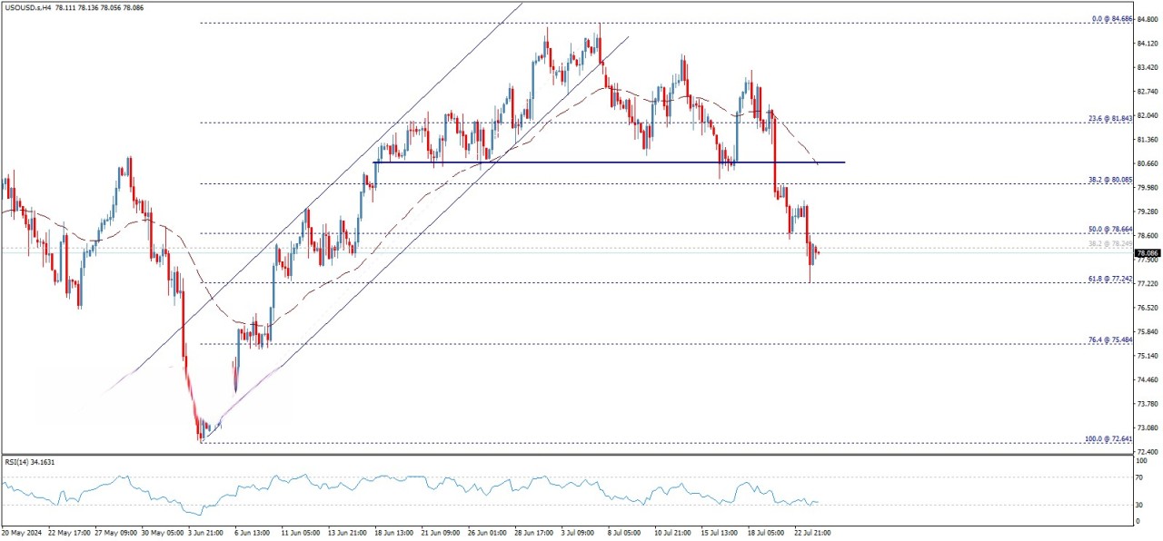 تحلیل تکنیکال قیمت نفت وست تگزاس(WTI)