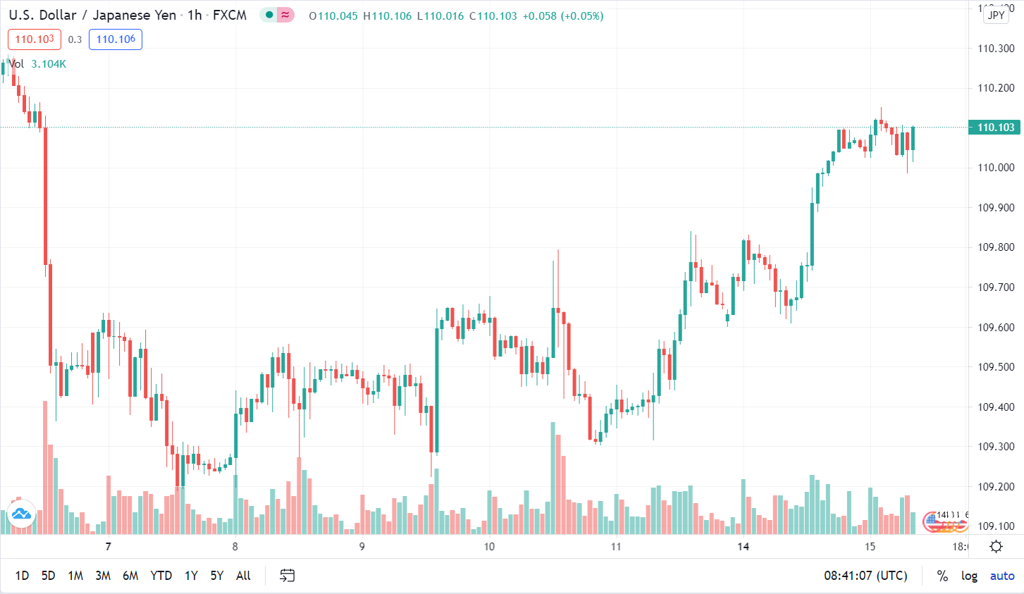 جفت ارز USDJPY