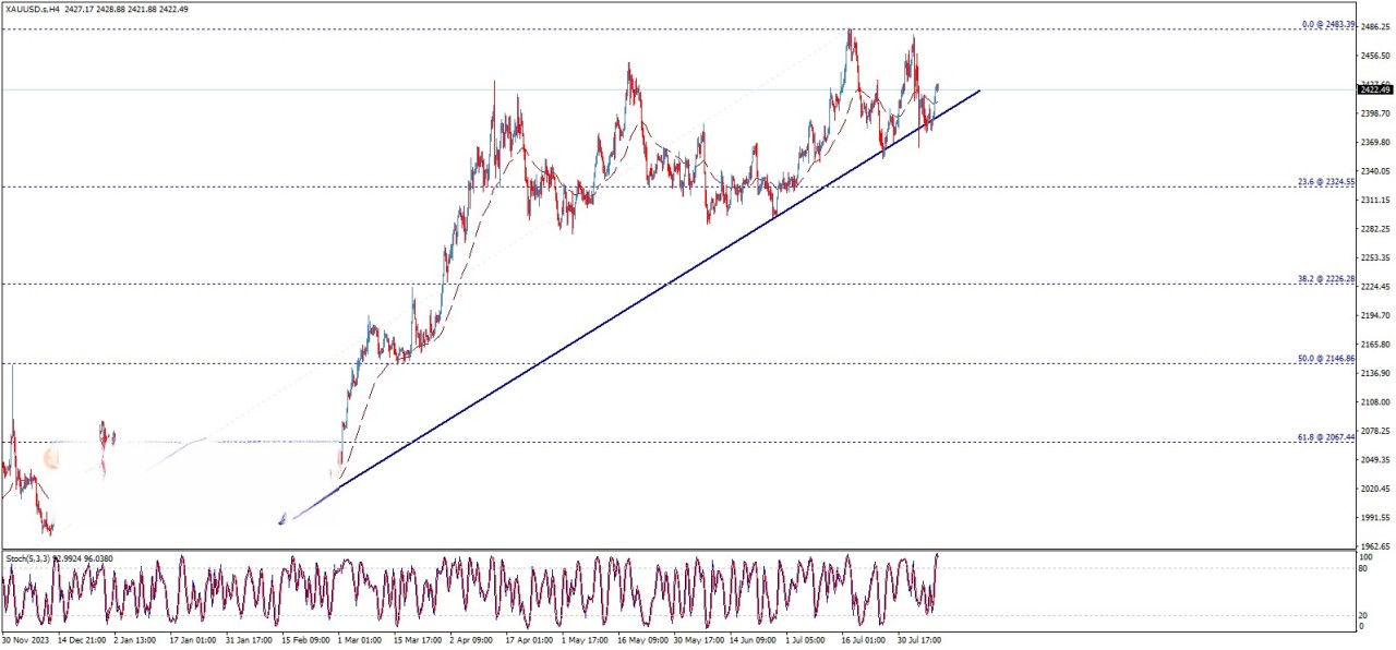 تحلیل تکنیکال قیمت طلا (XAU/USD)