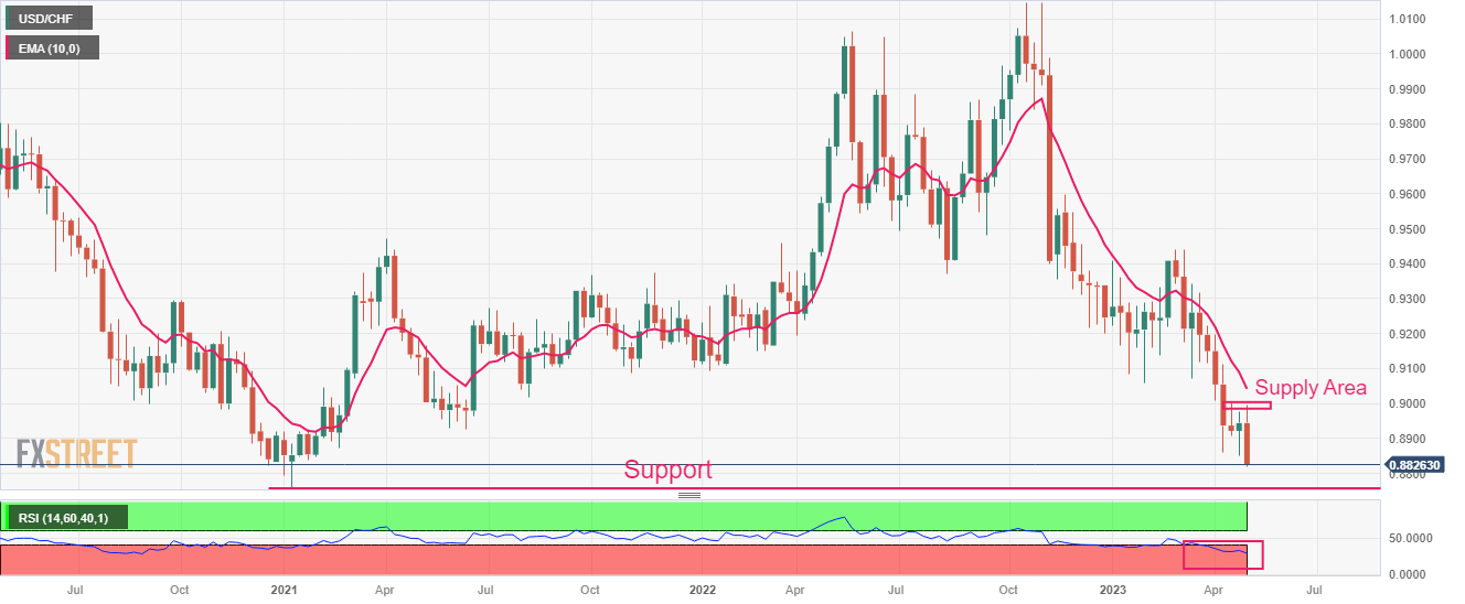 نمودار usdchf